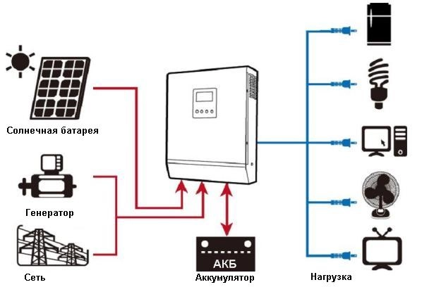 Гібридний інвертор AXIOMA energy ISPWM 2000 24В Фото - 4