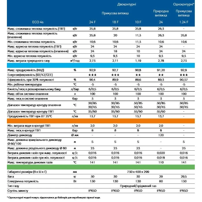 Котел газовый Baxi ECO 4s 24 Фото - 2