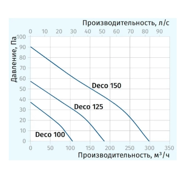 Вытяжной вентилятор Blauberg Deco 100 Фото - 2