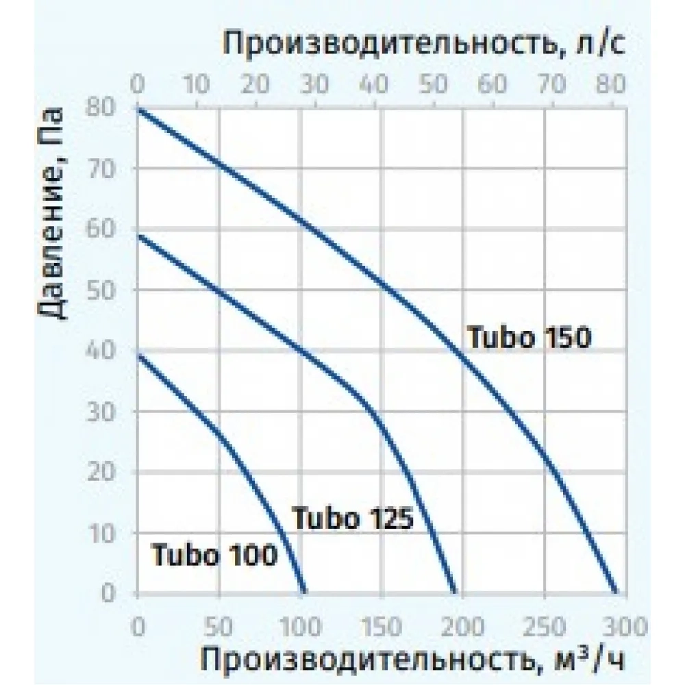 Канальный вентилятор Blauberg Tubo 100 Фото - 3