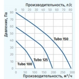 Канальный вентилятор Blauberg Tubo 100 Фото - 3