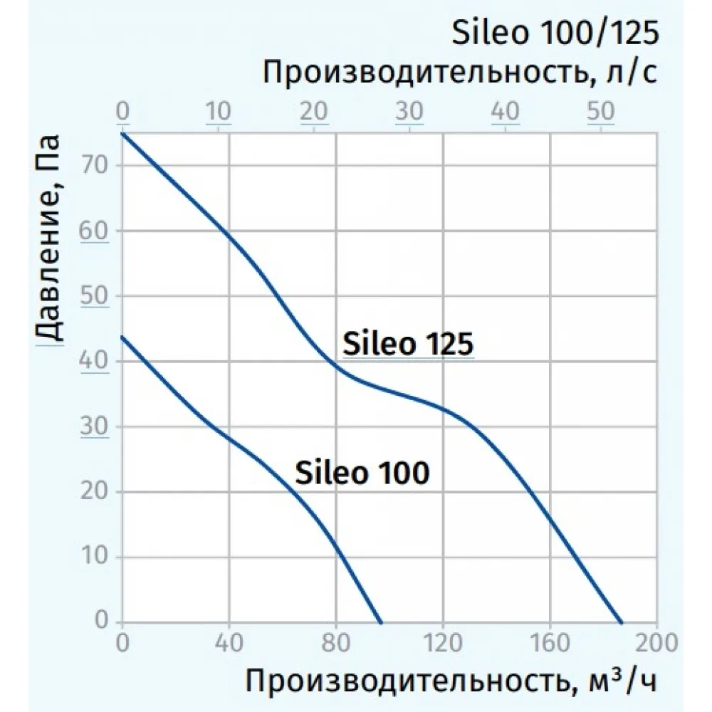 Вытяжной вентилятор Blauberg Sileo 100 вытяжной вентилятор Blauberg Sileo 100 Фото - 2