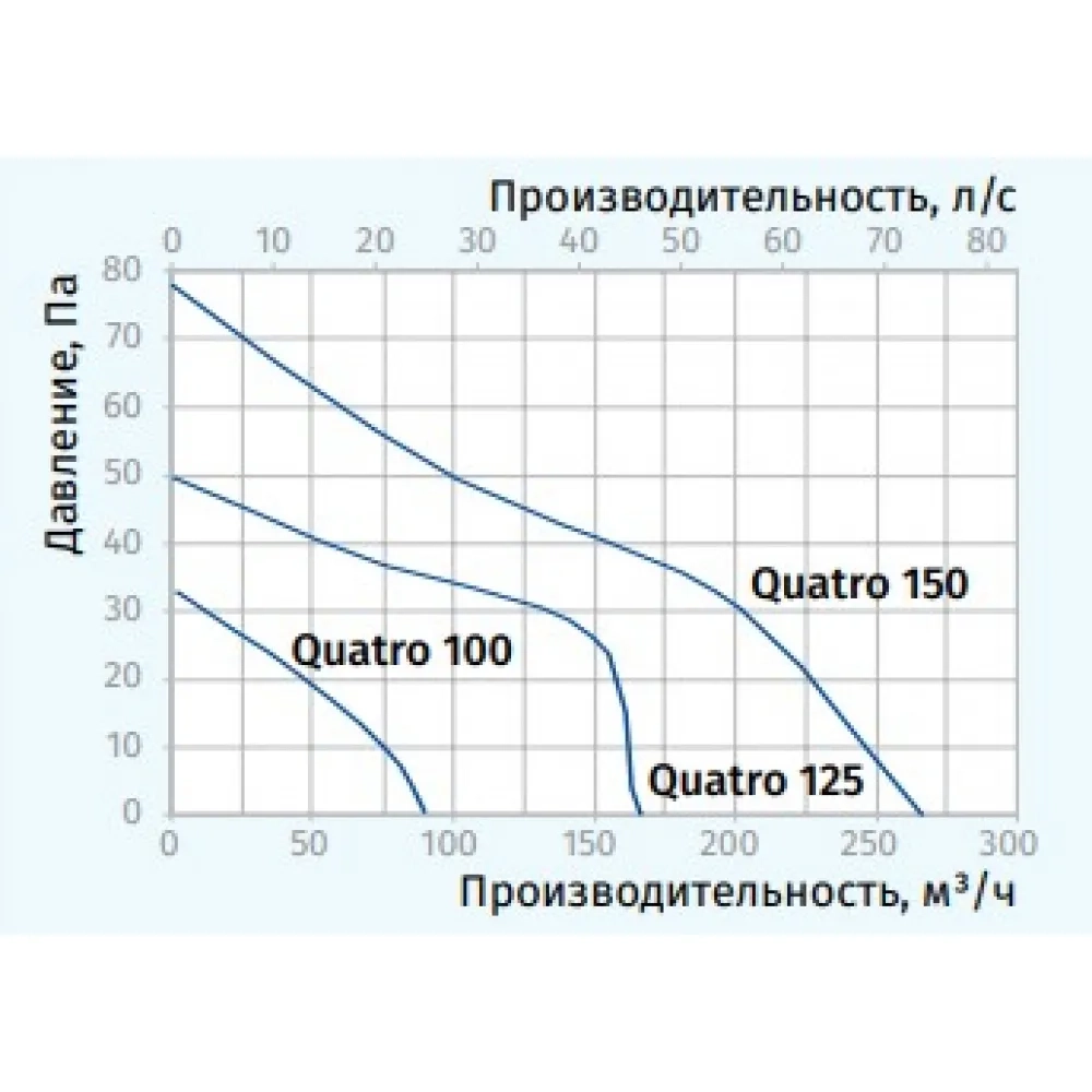 Витяжний вентилятор Blauberg Quatro Hi-Tech 150 Фото - 2