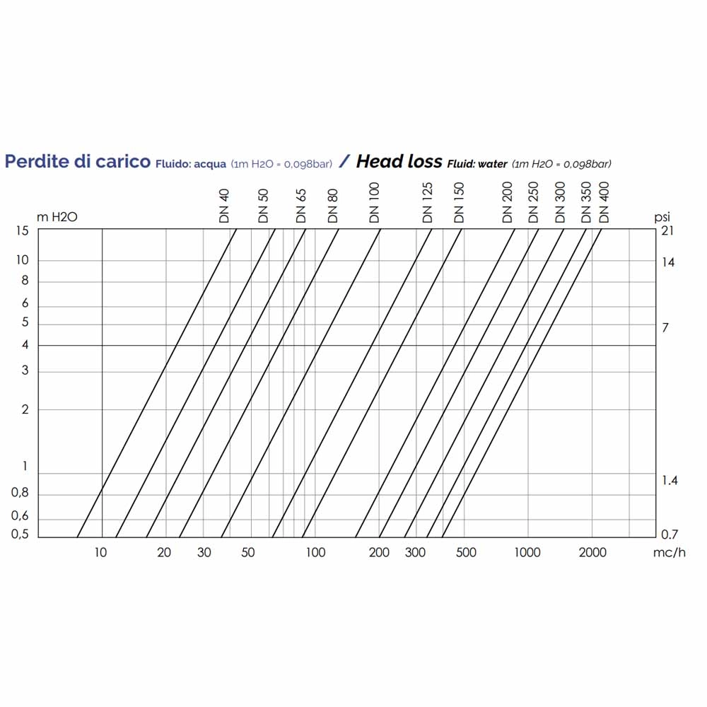 Фланцевий фільтр Brandoni DN65 (сітка AISI 304) (11.00006516C00HT) Фото - 3