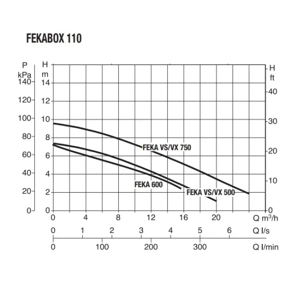 Канализационная насосная станция DAB FEKABOX 110 (60164870) Фото - 1