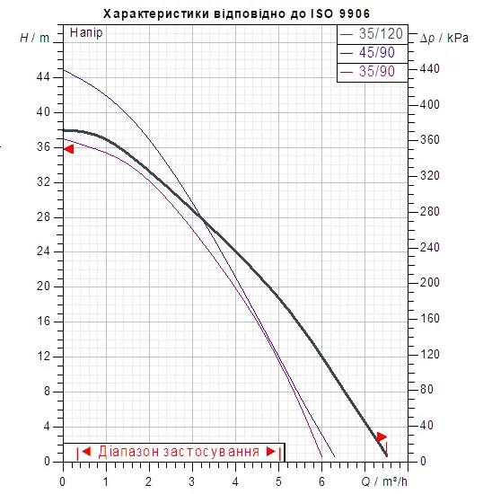 Погружной дренажный, колодезный насос DAB DTRON3 35/120 (60195034) Фото - 1