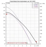 Погружной дренажный, колодезный насос DAB DTRON3 35/120 (60195034) Фото - 1