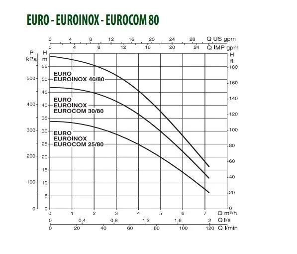 Самовсмоктувальний насос з контролером тиску DAB EUROINOX 40/80 M CONTROL-D IE2 (60212445) Фото - 2