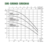 Самовсасывающий насос с контроллером давления DAB EUROINOX 40/80 M CONTROL D-GSET (60216783) Фото - 2