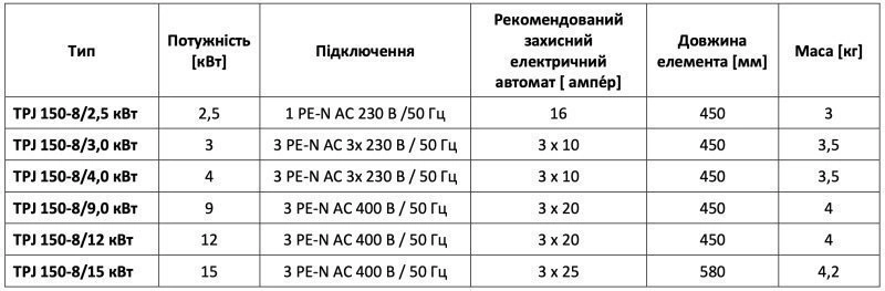 ТЕН Drazice TPJ 150 - 8/7,5 (2110704) Фото - 3