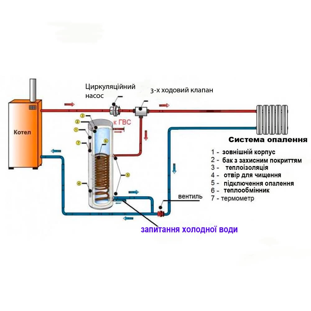Водонагрівач комбінований Eldom Green Line 300(2)  9.0 kW  0.89+1.15 m²  FV30067S2 9kw Фото - 2