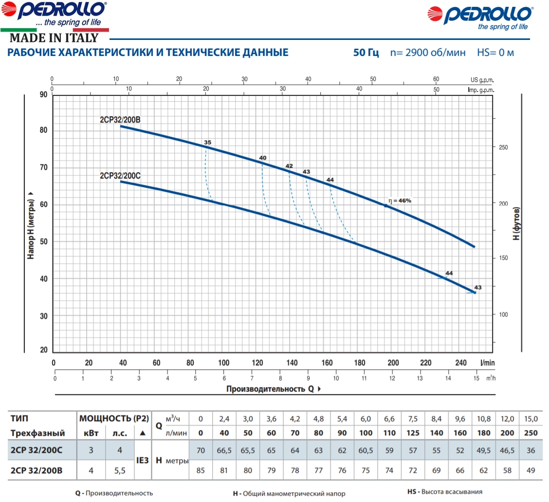 Насос відцентровий Pedrollo 2CP 32/200C Фото - 2