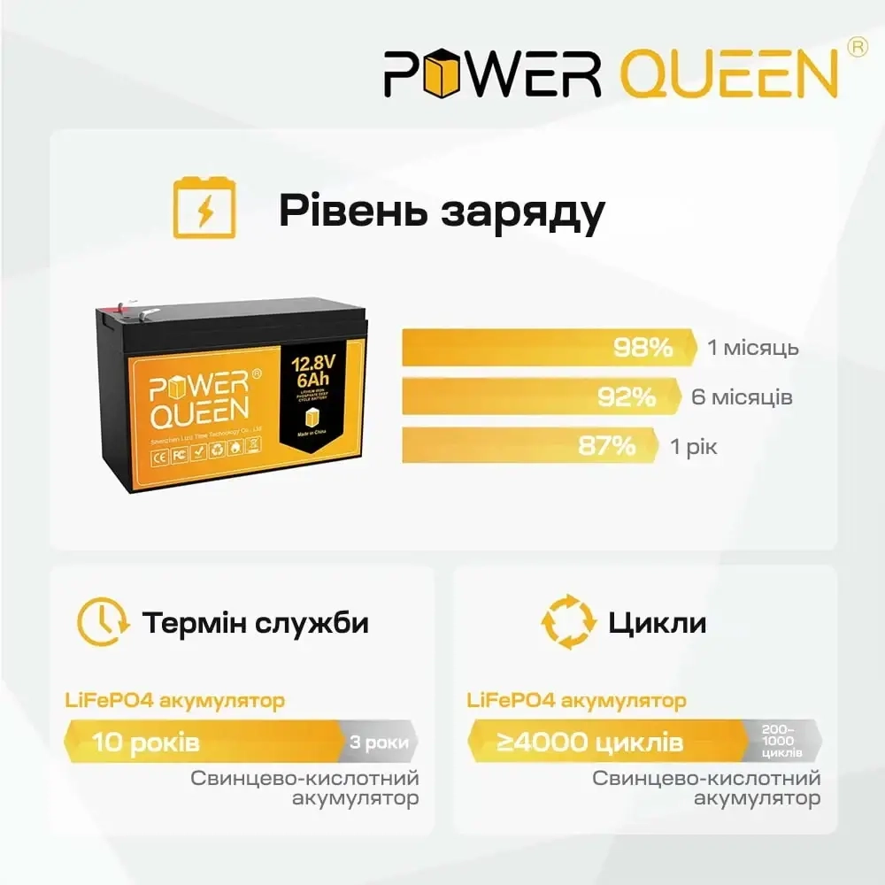 Акумуляторна батарея Power Queen P12V6-6-BASIC-4-A6 (44-00534) (Basic) Фото - 3