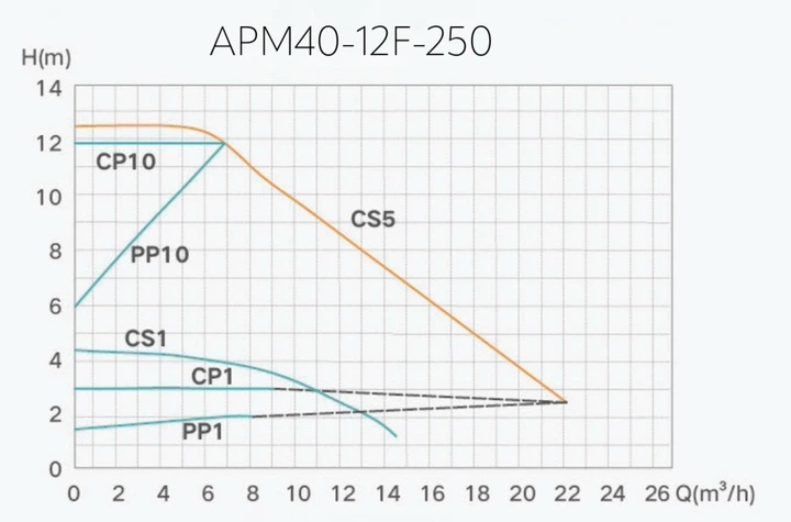 Насос циркуляційний енергозберігаючий Termojet APM 40/12F-250 PWM Фото - 1