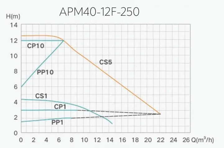 Насос циркуляционный энергосберегающий Termojet APM 40/12F-250 PWM Фото - 1