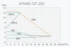 Насос циркуляционный энергосберегающий Termojet APM 40/12F-250 PWM Фото - 1