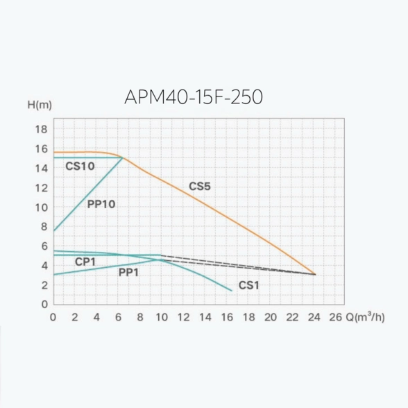 Насос циркуляційний енергозберігаючий Termojet APM 40/15F-250 PWM Фото - 2