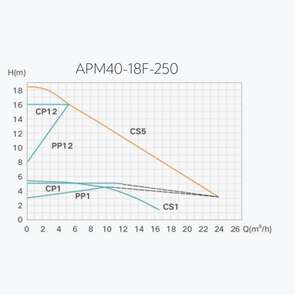 Насос циркуляційний енергозберігаючий Termojet APM 40/18F-250 PWM Фото - 3