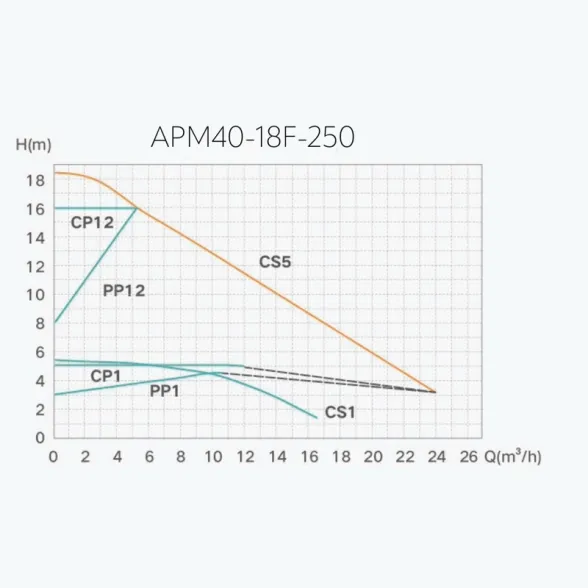 Насос циркуляционный энергосберегающий Termojet APM 40/18F-250 PWM Фото - 3