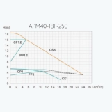 Насос циркуляційний енергозберігаючий Termojet APM 40/18F-250 PWM Фото - 3