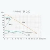 Насос циркуляционный энергосберегающий Termojet APM 40/18F-250 PWM Фото - 3