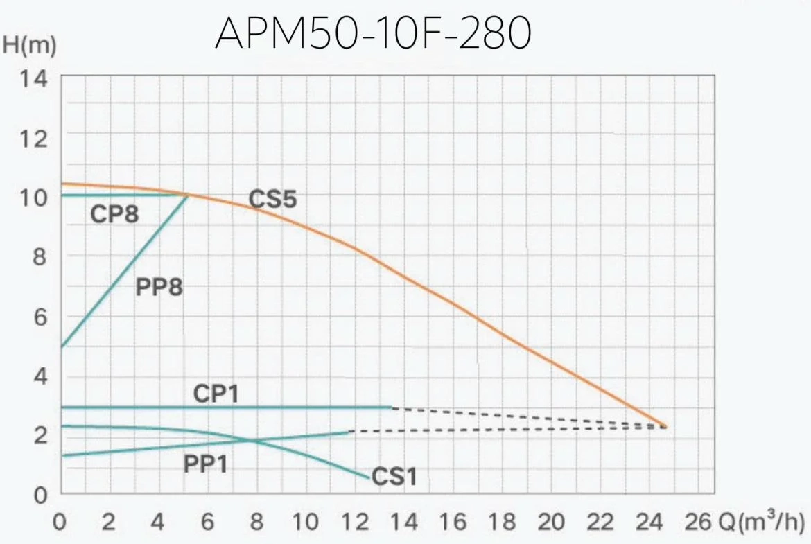 Насос циркуляційний енергозберігаючий Termojet APM 50/10F-280 PWM Фото - 1