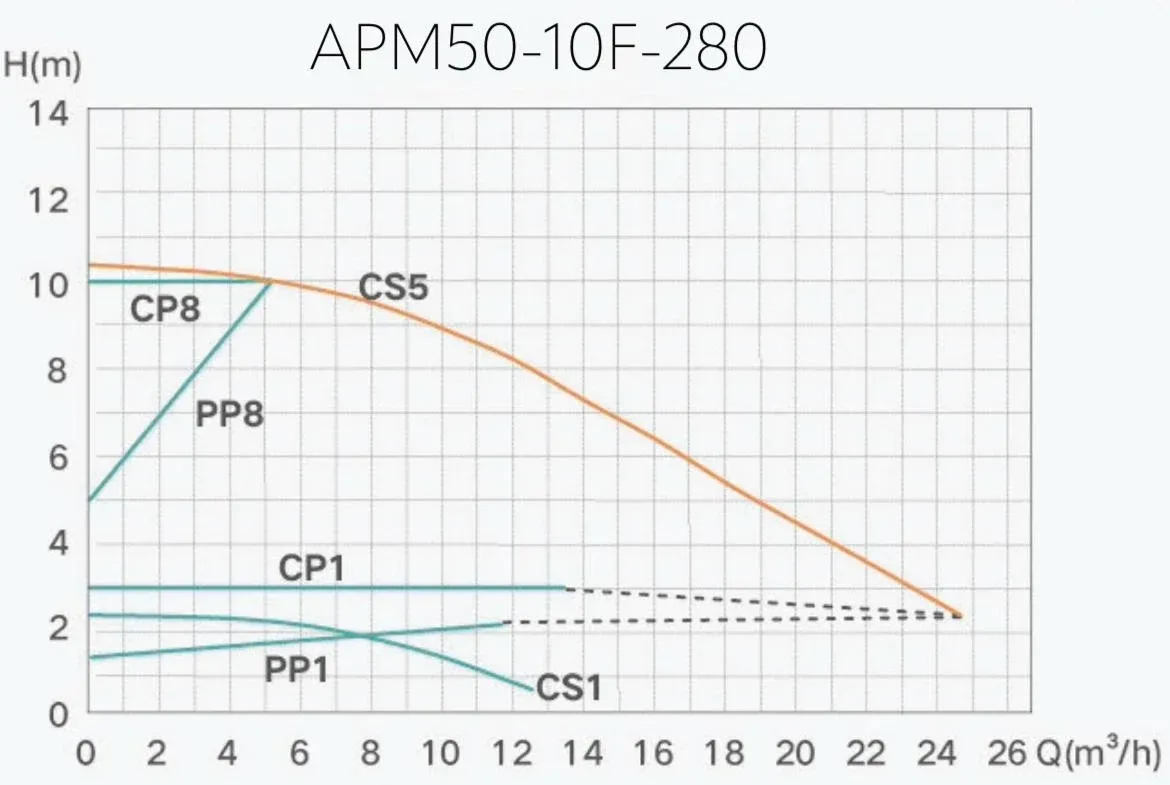 Насос циркуляционный энергосберегающий Termojet APM 50/10F-280 PWM Фото - 1
