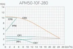 Насос циркуляционный энергосберегающий Termojet APM 50/10F-280 PWM Фото - 1