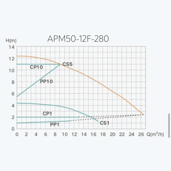 Насос циркуляційний енергозберігаючий Termojet APM 50/12F-280 PWM Фото - 3