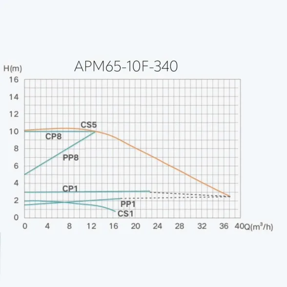 Насос циркуляційний енергозберігаючий Termojet APM 65/10F-340 PWM Фото - 3