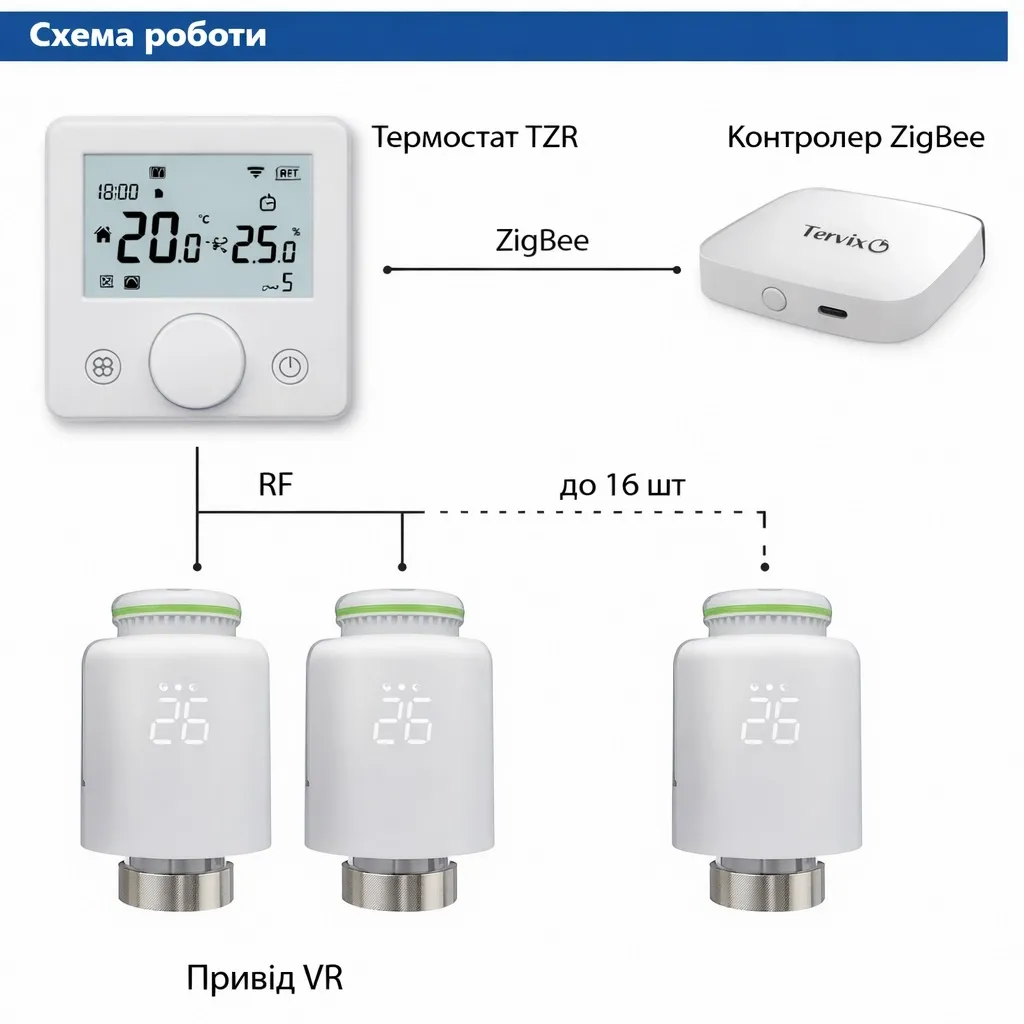 Беспроводной комплект: комнатный термостат TZR Tervix Pro Line ZigBee+RF и радиаторный привод VR Tervix Pro Line RF (1+3) (119734) Фото - 3
