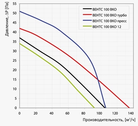 Канальний вентилятор Вентс 100 ВКО Л Фото - 3