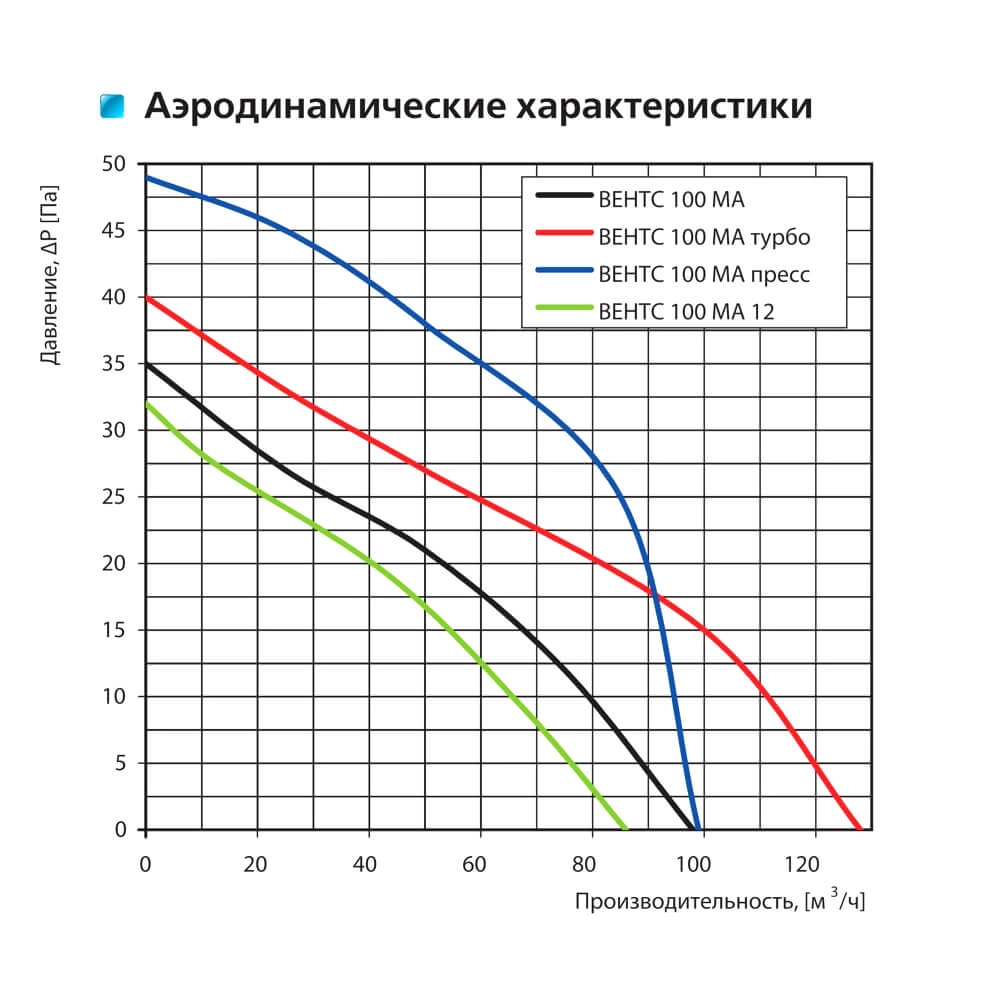 Витяжний вентилятор Вентс 100 МА Фото - 1