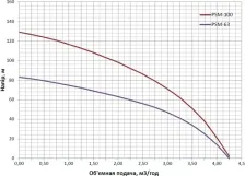 Бытовой погружной насос «Водолей» с частотным управлением Magnetik PSM-100 Фото - 5