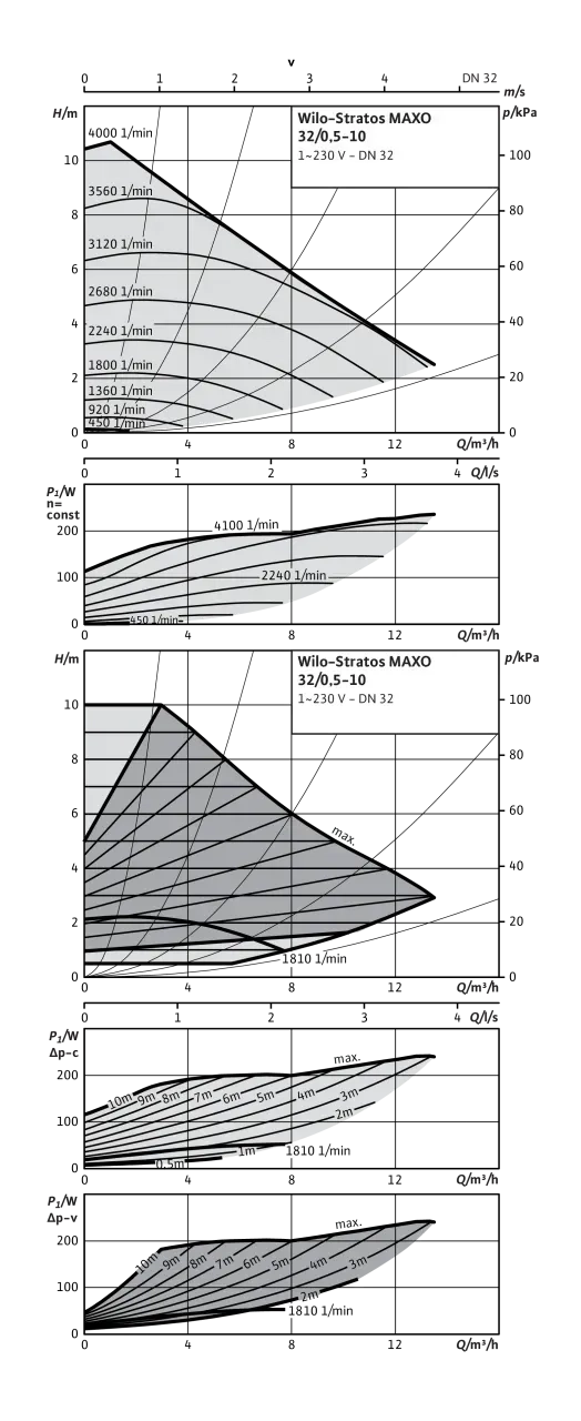 Циркуляційний насос WILO Stratos MAXO 32/0,5-12 PN16 (2186268) Фото - 3
