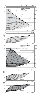 Циркуляційний насос WILO Stratos MAXO 32/0,5-12 PN16 (2186268) Фото - 3