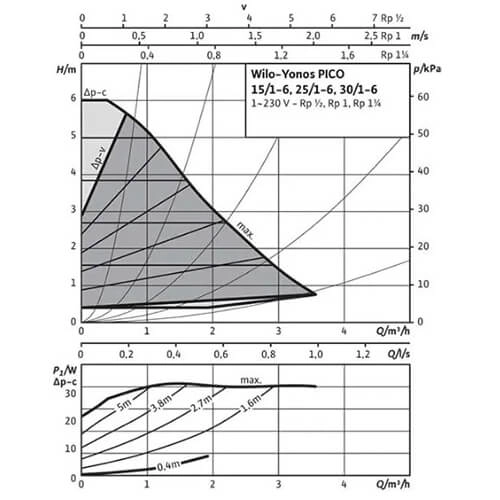 Циркуляційний насос WILO Yonos PICO 30/1-6-(ROW) (4215520) Фото - 2